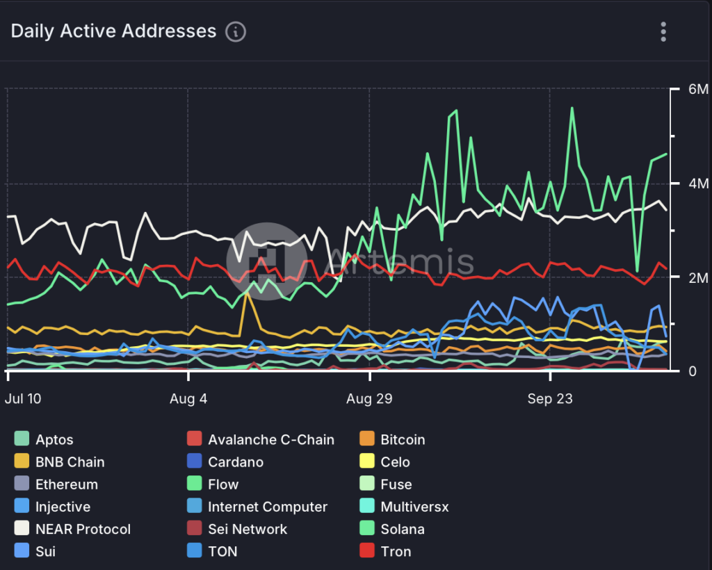 Daily active addresses on the sui network 